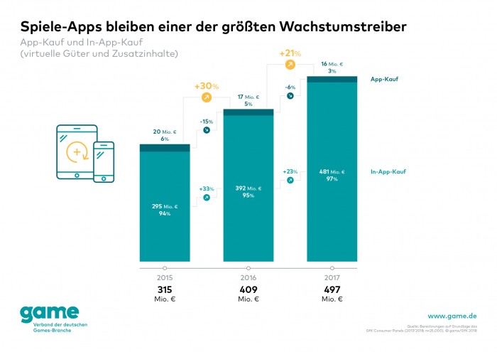 Spiele-Apps bleiben Wachtstumstreiber. (Grafik: Game)